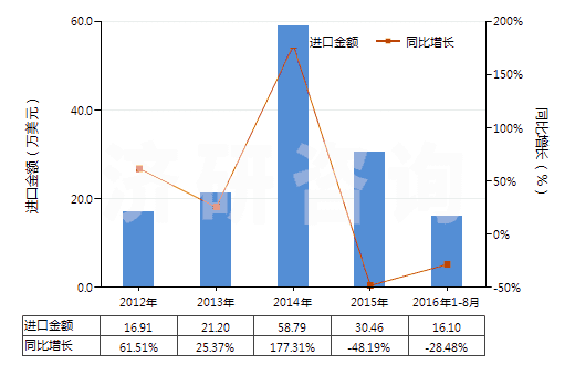 2012-2016年8月中國粘膠纖維高強(qiáng)力紗的機(jī)織物(HS54081000)進(jìn)口總額及增速統(tǒng)計(jì)